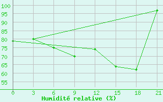 Courbe de l'humidit relative pour Lesukonskoe