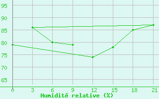 Courbe de l'humidit relative pour Svitlovods'K