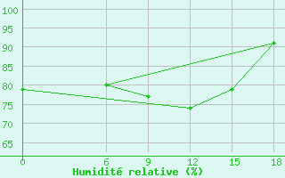 Courbe de l'humidit relative pour Kautokeino