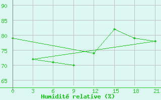 Courbe de l'humidit relative pour Samara Bezencuk