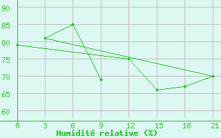 Courbe de l'humidit relative pour Novoannenskij