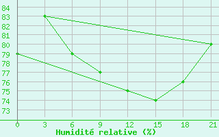 Courbe de l'humidit relative pour Birsk