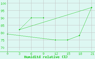 Courbe de l'humidit relative pour Peshkopi