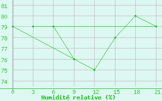 Courbe de l'humidit relative pour Reboly