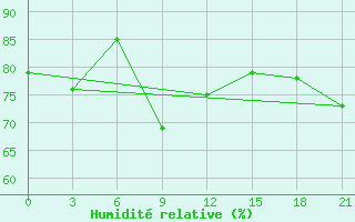 Courbe de l'humidit relative pour Liski