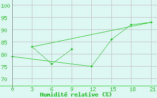 Courbe de l'humidit relative pour Raznavolok