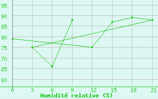 Courbe de l'humidit relative pour Kolezma