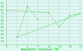 Courbe de l'humidit relative pour Logrono (Esp)