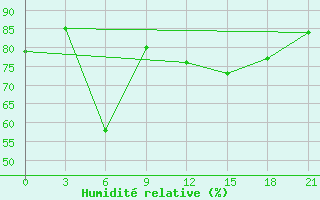 Courbe de l'humidit relative pour Raznavolok