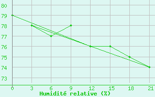 Courbe de l'humidit relative pour Vinnicy