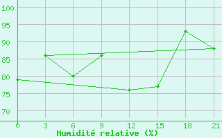 Courbe de l'humidit relative pour Zaporizhzhia