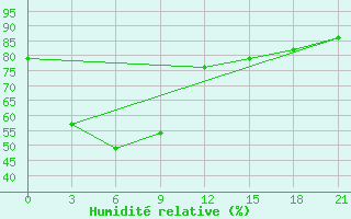 Courbe de l'humidit relative pour Quang Ngai