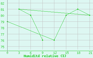 Courbe de l'humidit relative pour Livny