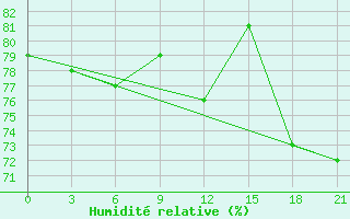 Courbe de l'humidit relative pour Dalatangi