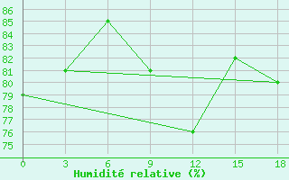 Courbe de l'humidit relative pour Casey