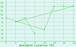 Courbe de l'humidit relative pour Vjatskie Poljany