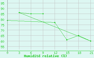 Courbe de l'humidit relative pour Vaida Guba Bay