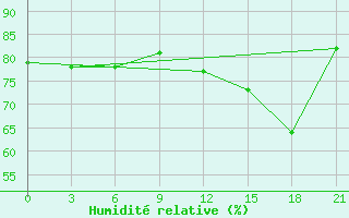 Courbe de l'humidit relative pour Vyborg
