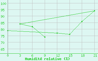 Courbe de l'humidit relative pour Apatitovaya