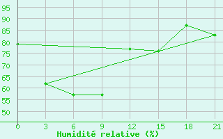 Courbe de l'humidit relative pour Vaida Guba Bay