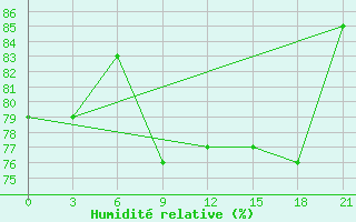 Courbe de l'humidit relative pour Koz'Modem'Jansk