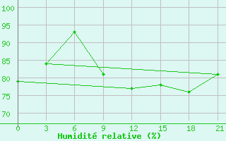 Courbe de l'humidit relative pour Orsa