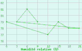 Courbe de l'humidit relative pour Livny