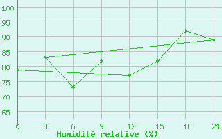 Courbe de l'humidit relative pour Unskij Majak