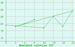 Courbe de l'humidit relative pour Naro-Fominsk