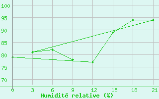 Courbe de l'humidit relative pour Kolka