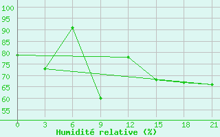 Courbe de l'humidit relative pour Colpon-Ata