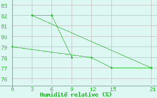 Courbe de l'humidit relative pour Arzamas