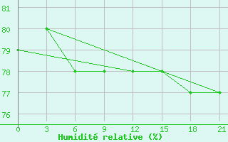 Courbe de l'humidit relative pour Serov