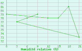 Courbe de l'humidit relative pour Severodvinsk