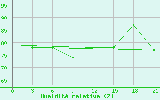 Courbe de l'humidit relative pour Vaida Guba Bay