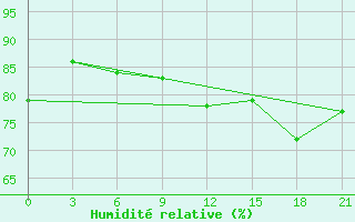 Courbe de l'humidit relative pour Base Esperanza