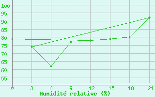 Courbe de l'humidit relative pour Medvezegorsk