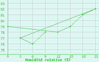 Courbe de l'humidit relative pour Kazym River