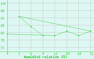 Courbe de l'humidit relative pour Vetluga