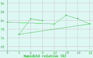 Courbe de l'humidit relative pour Mourgash