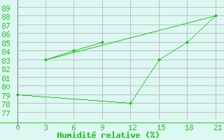 Courbe de l'humidit relative pour Alger Port