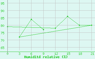 Courbe de l'humidit relative pour Arzew