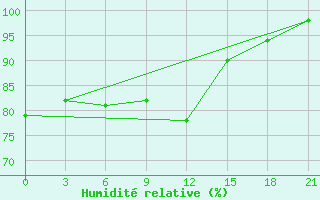 Courbe de l'humidit relative pour Base San Martin