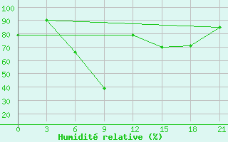 Courbe de l'humidit relative pour Zaporizhzhia