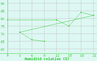 Courbe de l'humidit relative pour Bolnisi