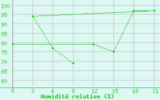 Courbe de l'humidit relative pour Kudymkar