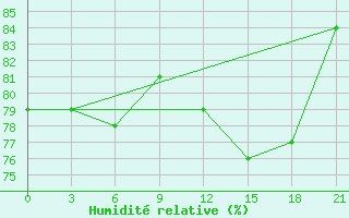 Courbe de l'humidit relative pour Alger Port