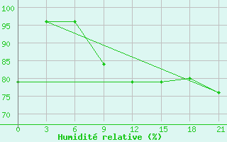 Courbe de l'humidit relative pour Nizhnesortymsk