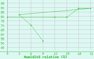 Courbe de l'humidit relative pour Ivdel