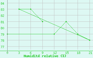 Courbe de l'humidit relative pour Pitlyar